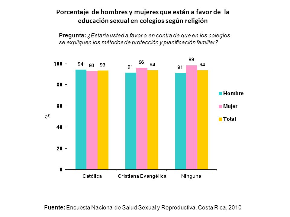 Porcentaje de hombres y mujeres que están a favor de la educación sexual en colegios según religión