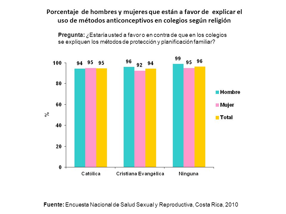 Porcentaje de hombres y mujeres que están a favor de explicar el uso de métodos anticonceptivos en colegios según religión