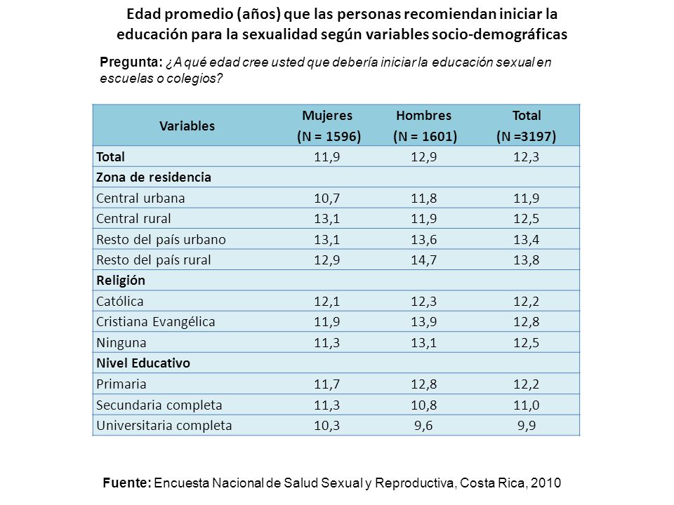 Edad promedio (años) que las personas recomiendan iniciar la educación para la sexualidad según variables socio-demográficas