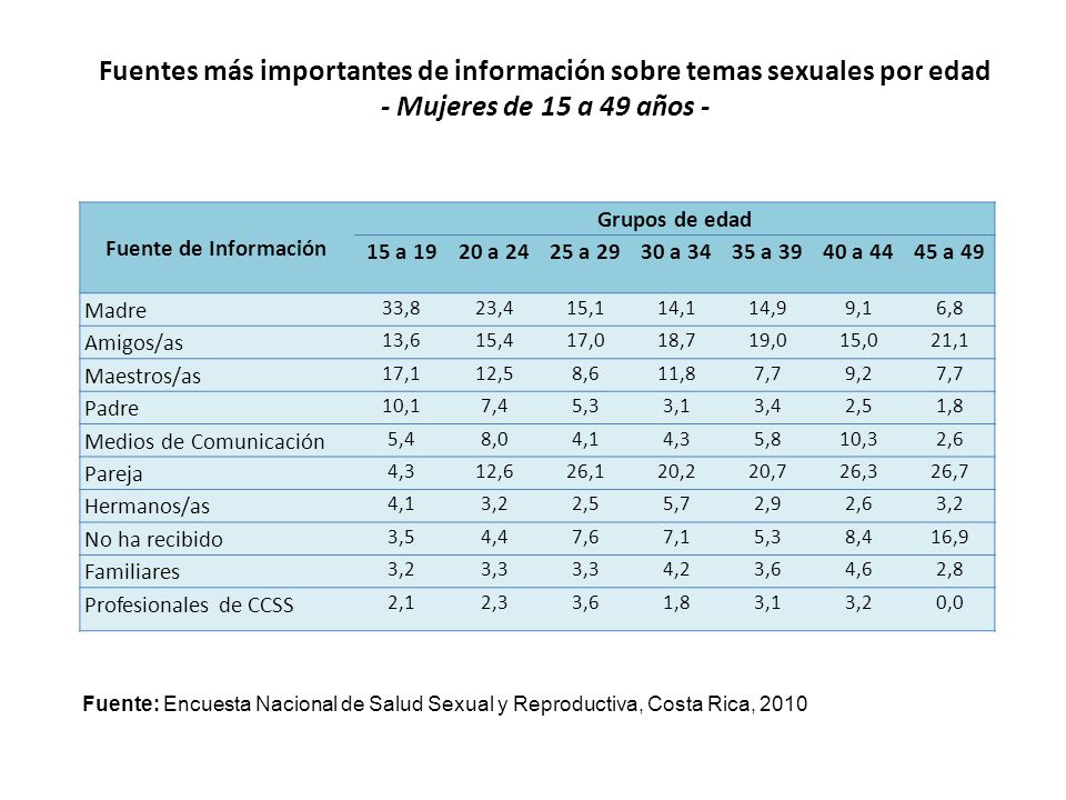 Fuentes más importantes de información sobre temas sexuales por edad - Mujeres de 15 a 49 años -
