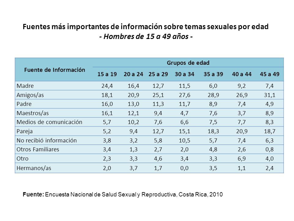 Fuentes más importantes de información sobre temas sexuales por edad - Hombres de 15 a 49 años -