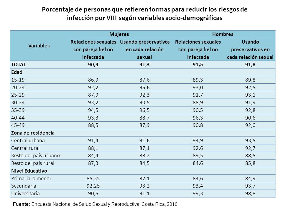 Porcentaje de personas que refieren formas para reducir los riesgos de infección por VIH según variables socio-demográficas