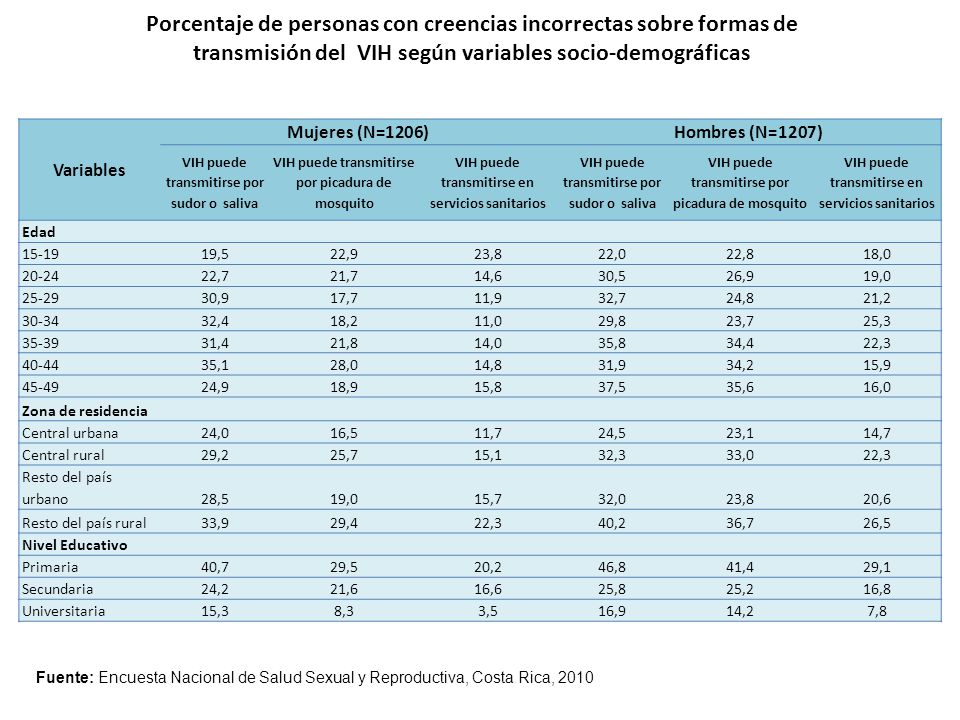 Porcentaje de personas con creencias incorrectas sobre formas de transmisión del VIH según variables socio-demográficas