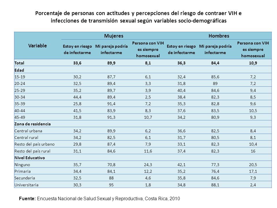 Porcentaje de personas con actitudes y percepciones del riesgo de contraer VIH e infecciones de transmisión sexual según variables socio-demográficas