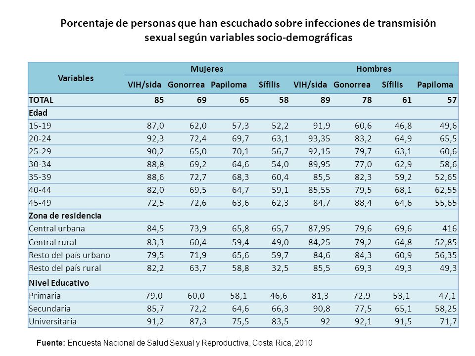 Porcentaje de personas que han escuchado sobre infecciones de transmisión sexual según variables socio-demográficas