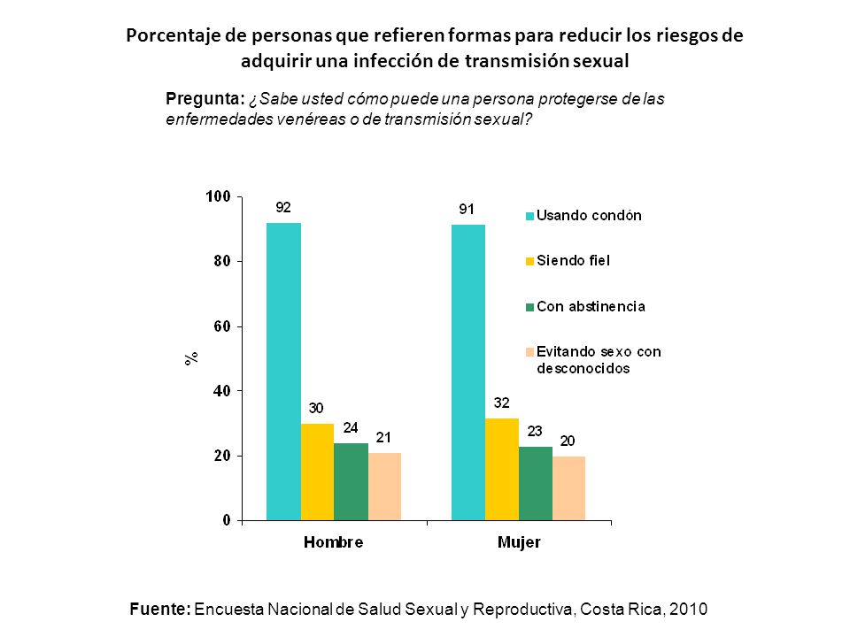 Porcentaje de personas que refieren formas para reducir los riesgos de adquirir una infección de transmisión sexual