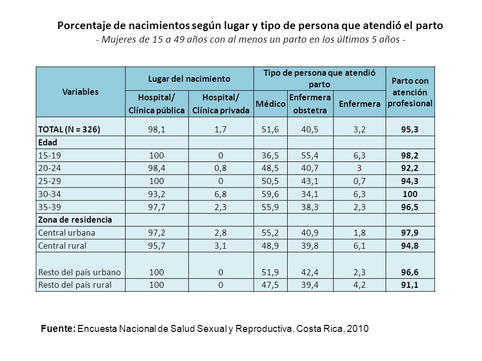 Porcentaje de nacimientos según lugar y tipo de persona que atendió el parto - Mujeres de 15 a 49 años con al menos un parto en los últimos 5 años -