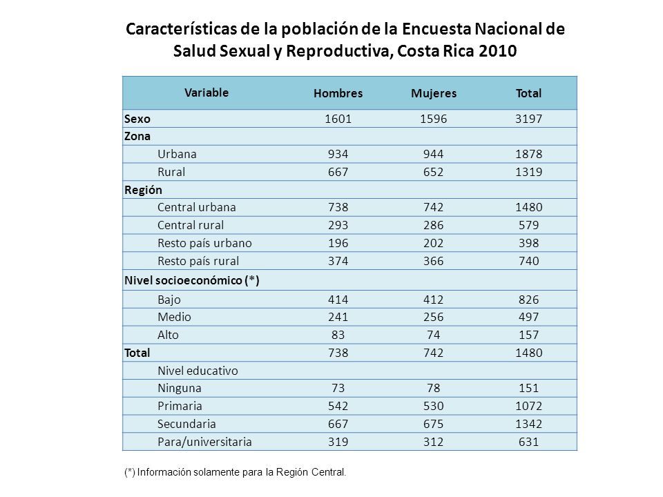 Características de la población de la Encuesta Nacional de Salud Sexual y Reproductiva, Costa Rica 2010