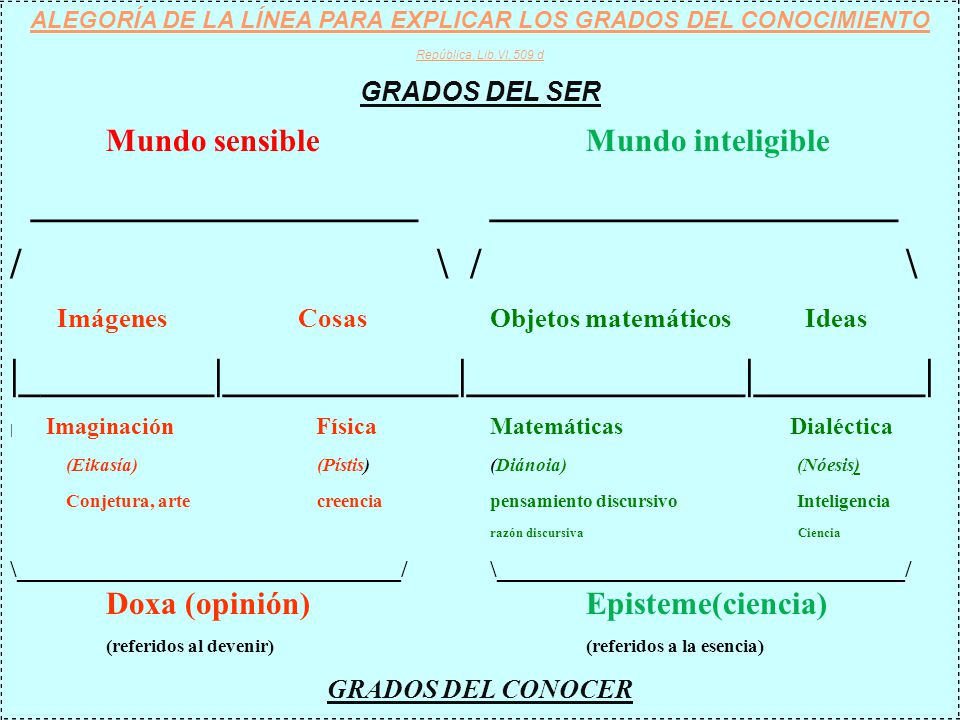 ALEGORÍA DE LA LÍNEA PARA EXPLICAR LOS GRADOS DEL CONOCIMIENTO