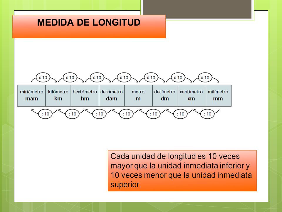 MEDIDA DE LONGITUD Cada unidad de longitud es 10 veces mayor que la unidad inmediata inferior y.