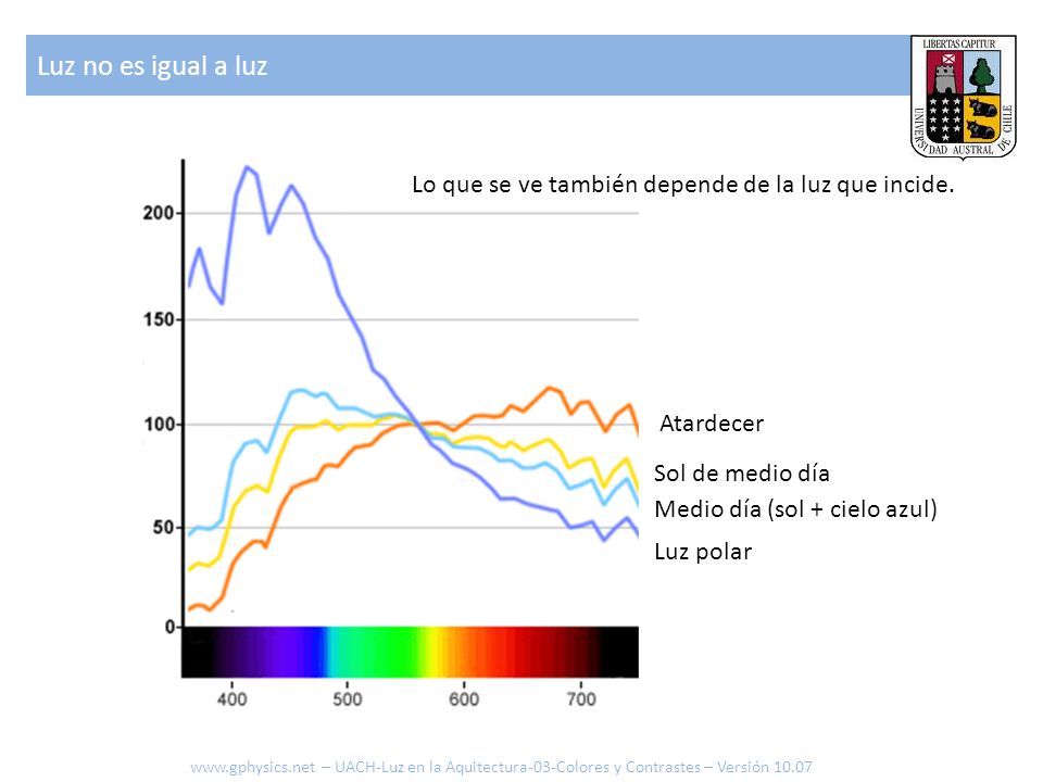 Luz no es igual a luz Lo que se ve también depende de la luz que incide. Atardecer. Sol de medio día.