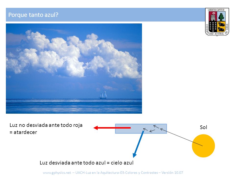 Porque tanto azul Luz no desviada ante todo roja Sol = atardecer