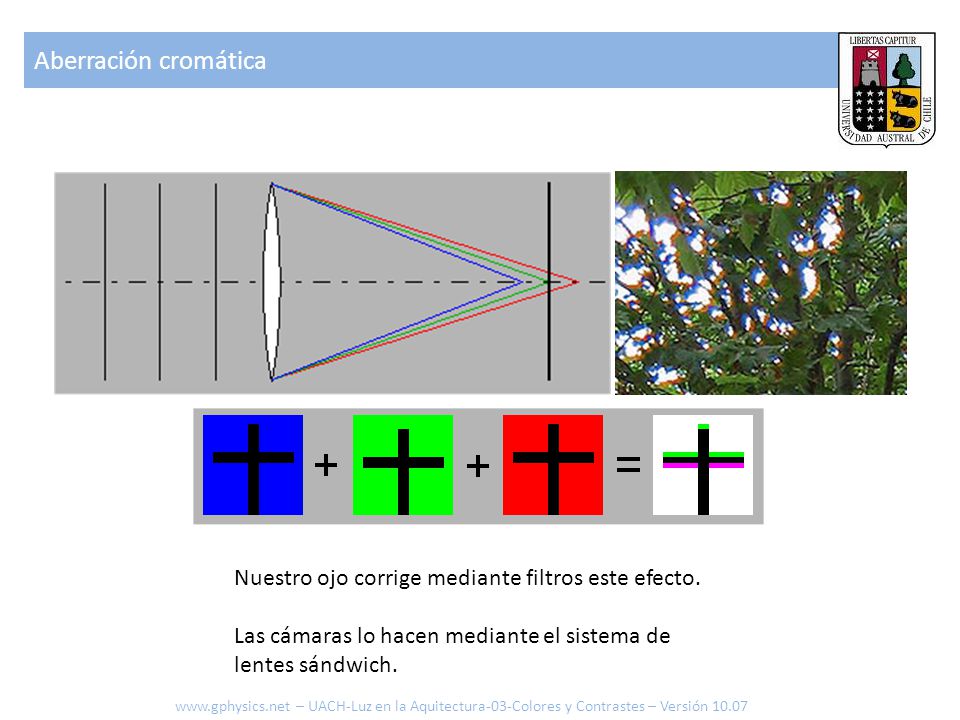 Aberración cromática Nuestro ojo corrige mediante filtros este efecto.