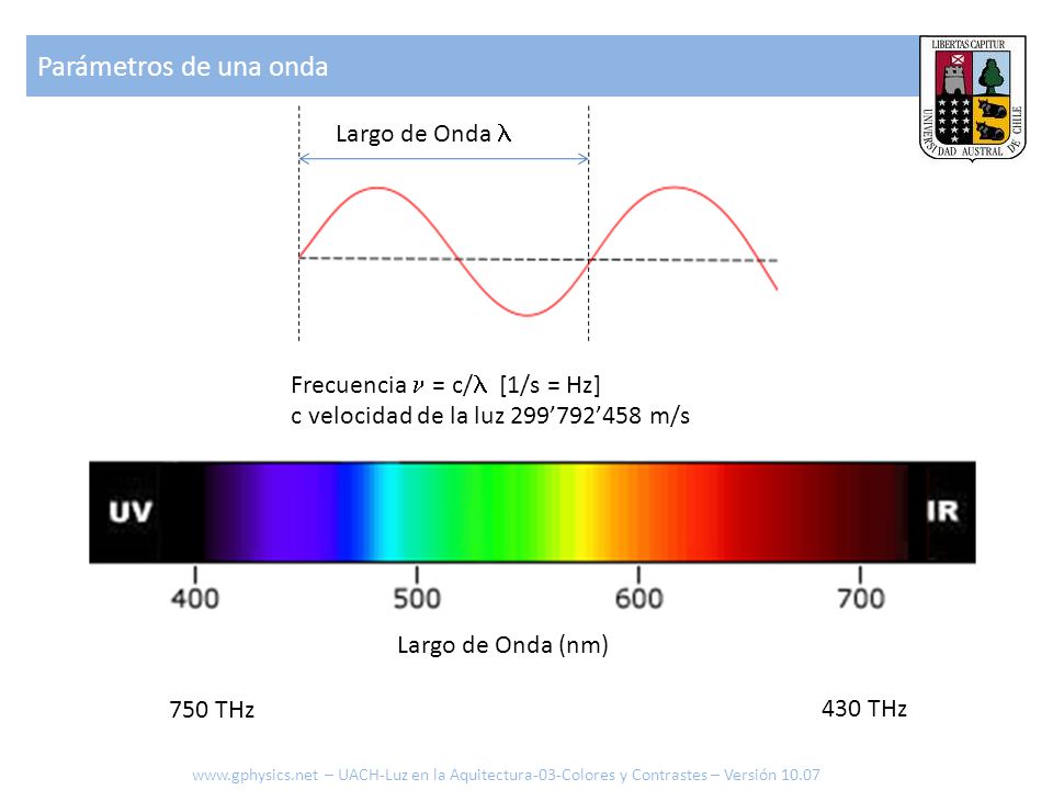 Parámetros de una onda Largo de Onda  Frecuencia  = c/ [1/s = Hz]