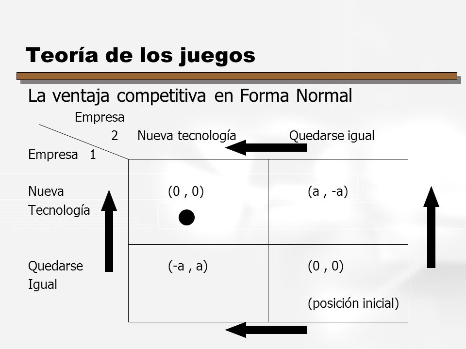 Teoría de los juegos La ventaja competitiva en Forma Normal Empresa