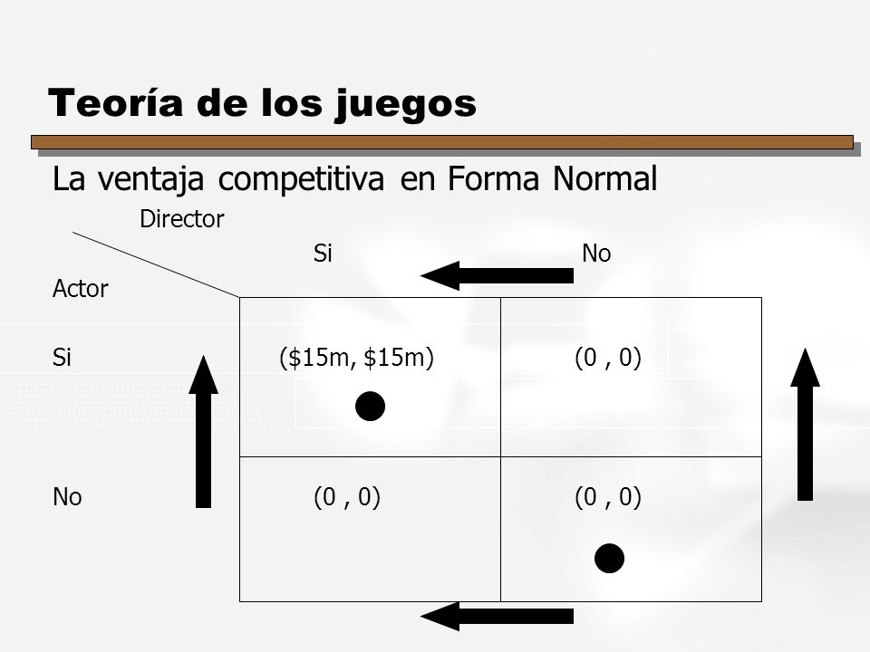 Teoría de los juegos La ventaja competitiva en Forma Normal Director