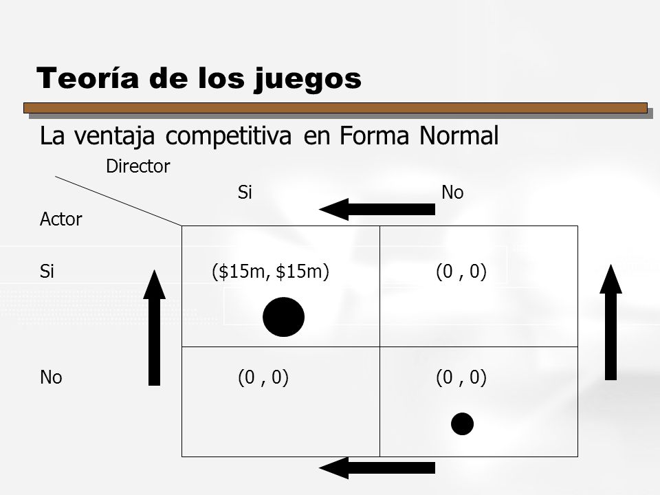 Teoría de los juegos La ventaja competitiva en Forma Normal Director