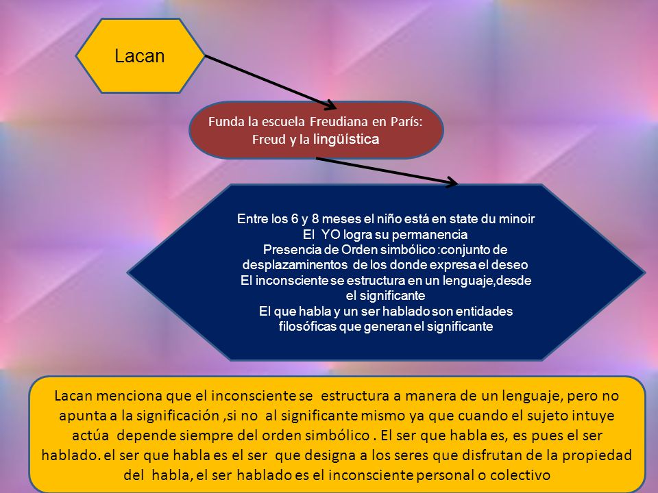 Lacan Funda la escuela Freudiana en París: Freud y la lingüística. Entre los 6 y 8 meses el niño está en state du minoir.