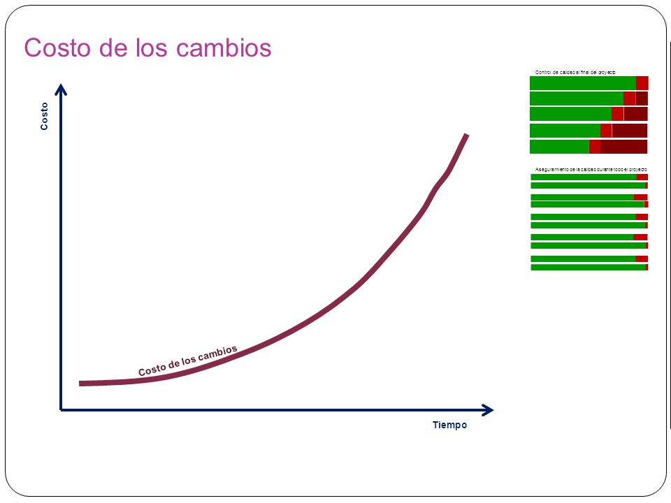 Costo de los cambios Costo Costo de los cambios Tiempo