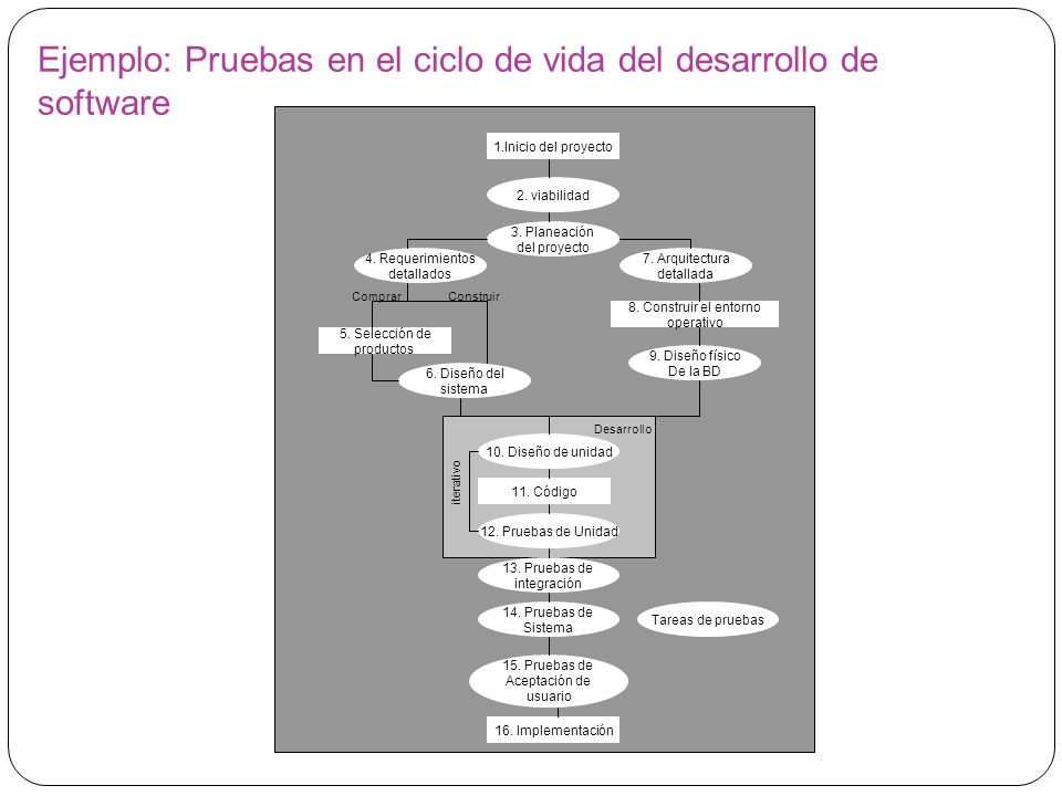 Ejemplo: Pruebas en el ciclo de vida del desarrollo de software