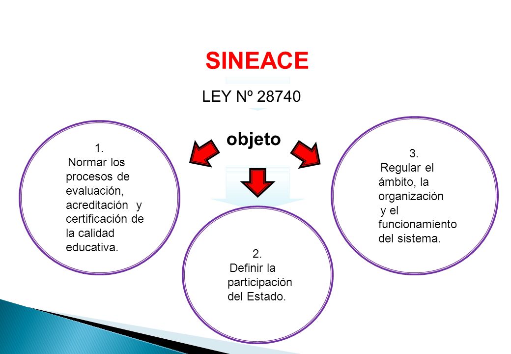 SINEACE objeto. LEY Nº Regular el ámbito, la organización. y el funcionamiento del sistema.