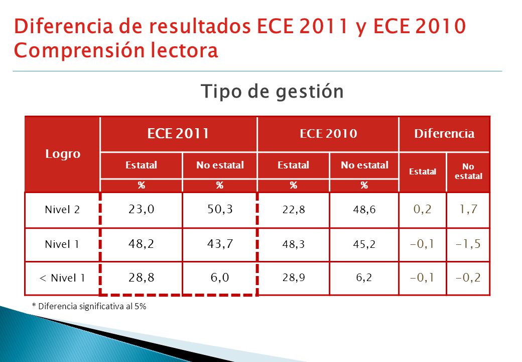 Diferencia de resultados ECE 2011 y ECE 2010 Comprensión lectora