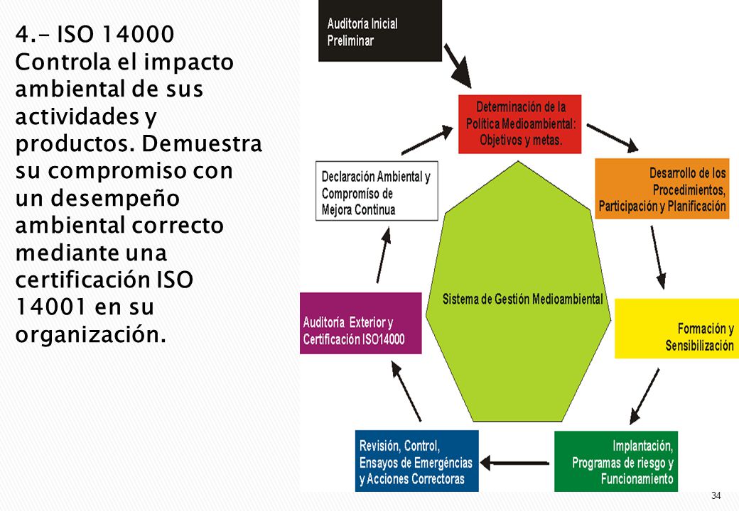 4.- ISO Controla el impacto ambiental de sus actividades y productos.