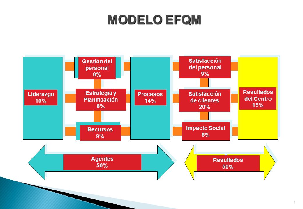 MODELO EFQM Gestión del personal 9% Satisfacción del personal 9%