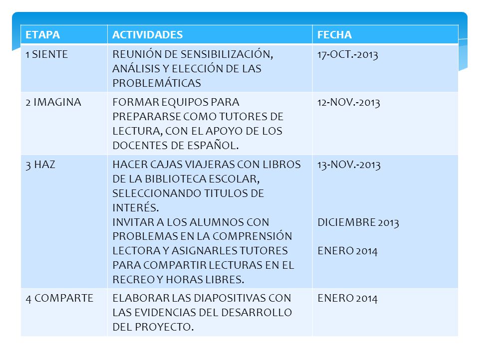 ETAPA ACTIVIDADES. FECHA. 1 SIENTE. REUNIÓN DE SENSIBILIZACIÓN, ANÁLISIS Y ELECCIÓN DE LAS PROBLEMÁTICAS.