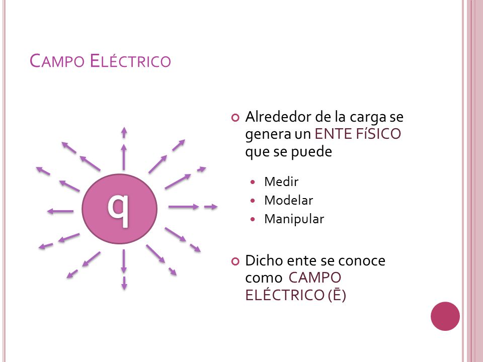 Campo Eléctrico Alrededor de la carga se genera un ENTE FíSICO que se puede. Medir. Modelar. Manipular.
