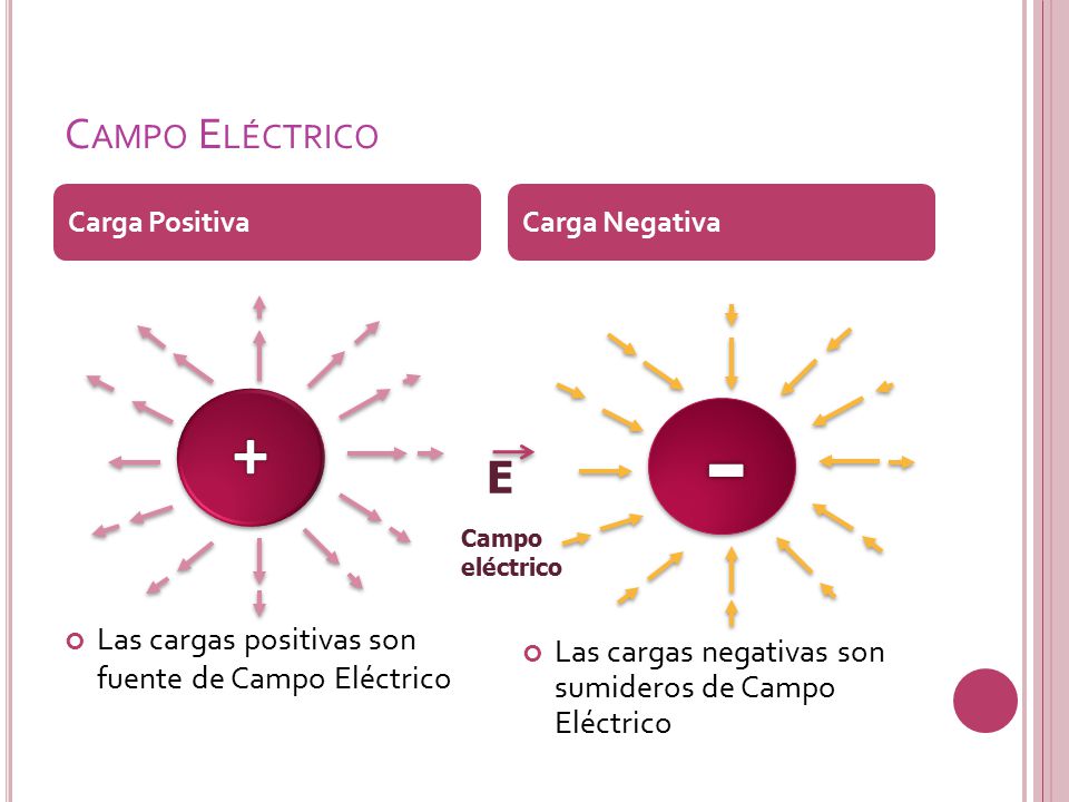 Campo Eléctrico Carga Positiva. Carga Negativa. Las cargas positivas son fuente de Campo Eléctrico.