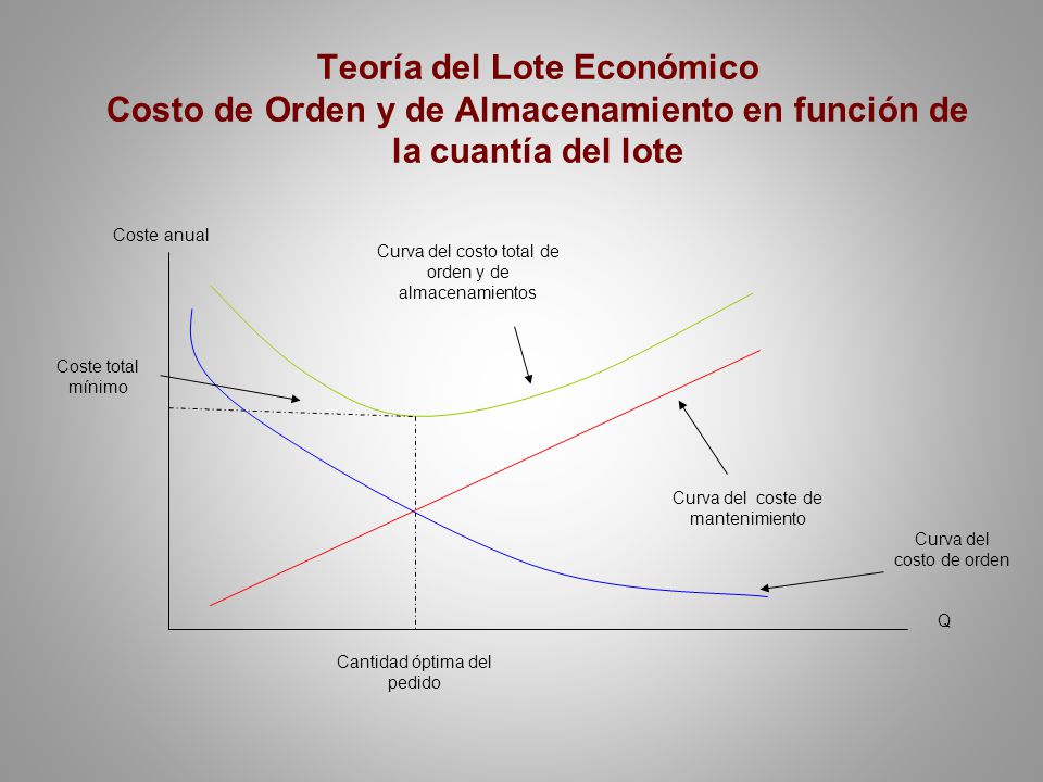 Teoría del Lote Económico Costo de Orden y de Almacenamiento en función de la cuantía del lote