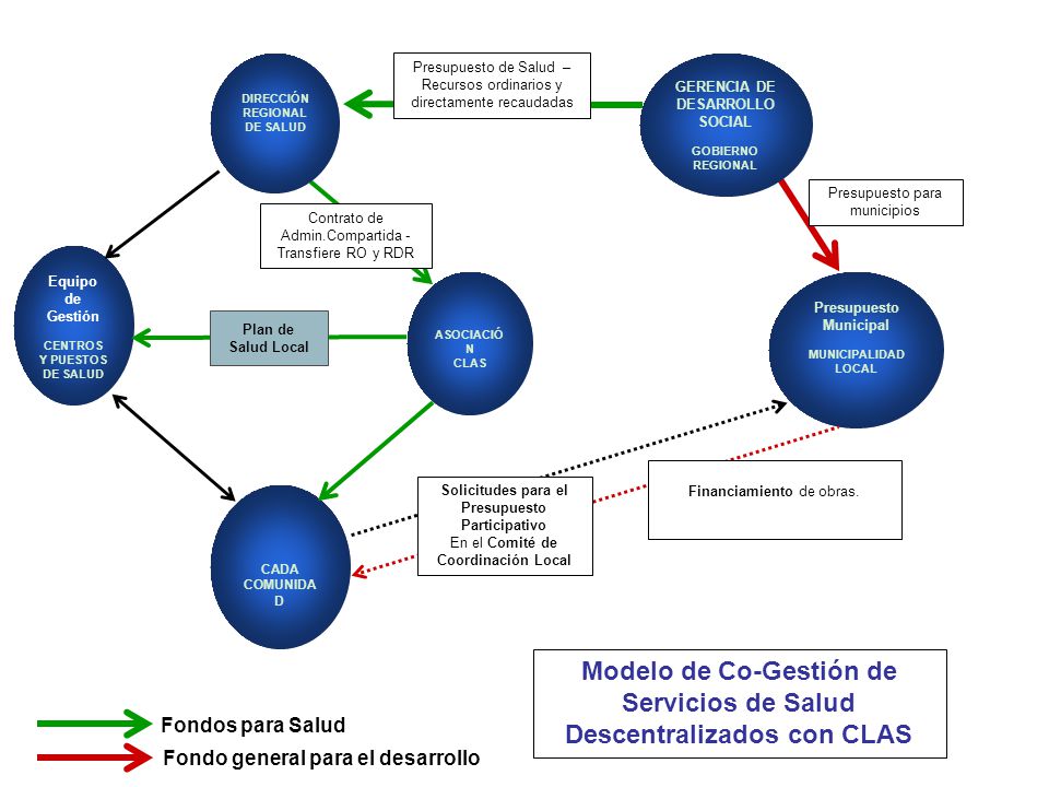 Modelo de Co-Gestión de Servicios de Salud Descentralizados con CLAS