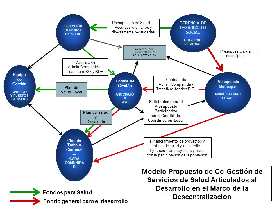 Presupuesto Municipal. MUNICIPALIDAD. LOCAL. Comité de Gestión. -- ASOCIACIÓN. CLAS. Equipo.