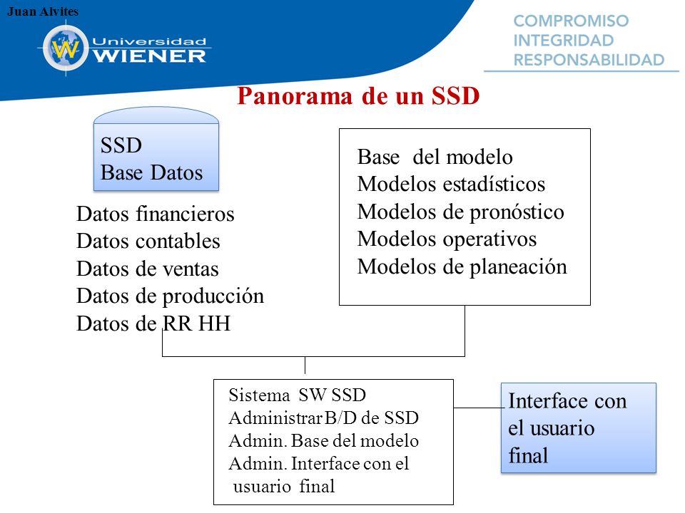 Panorama de un SSD SSD Base del modelo Base Datos Modelos estadísticos