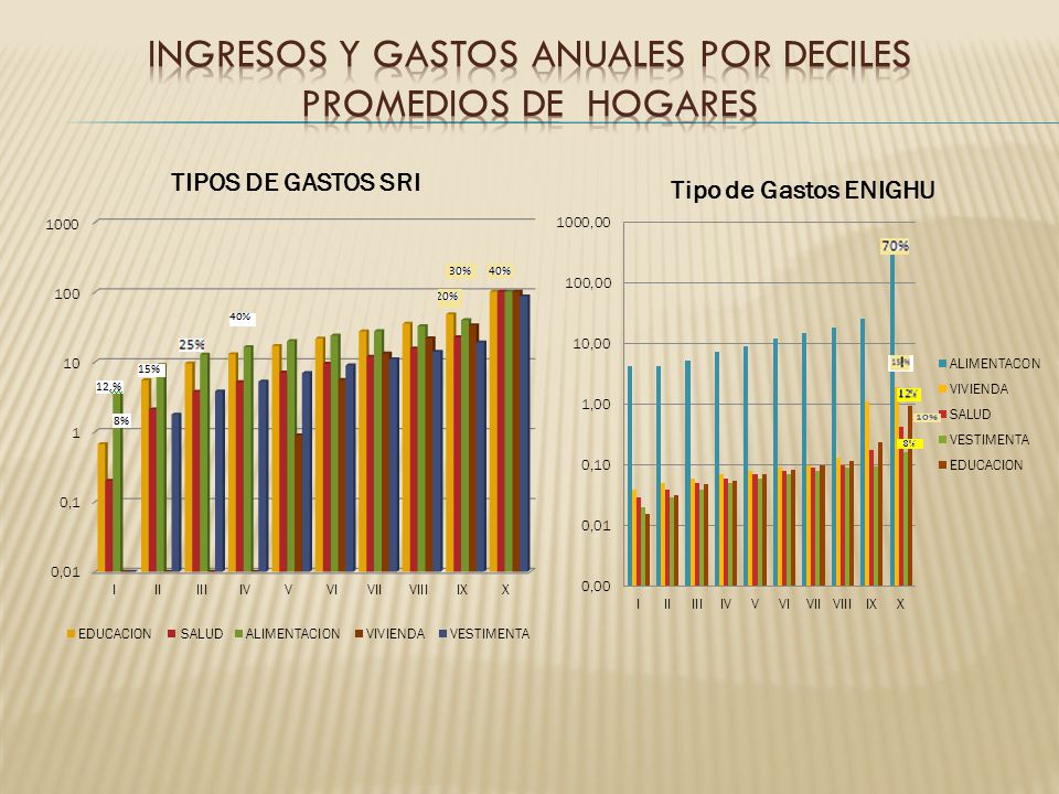 Ingresos Y Gastos Anuales Por Deciles Promedios De Hogares