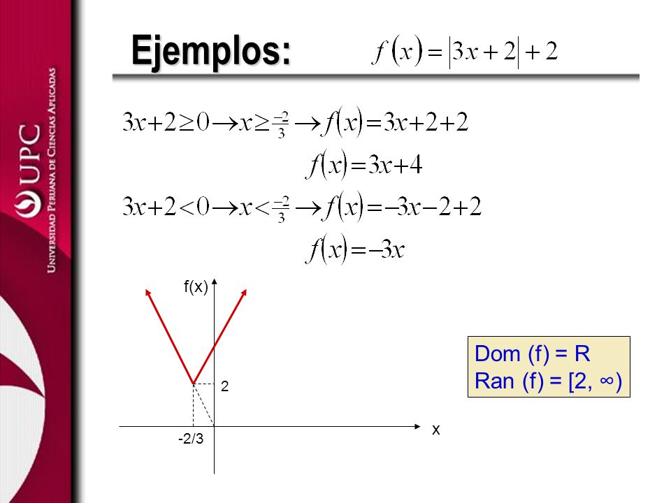 Ejemplos: f(x) Dom (f) = R Ran (f) = [2, ∞) 2 x -2/3