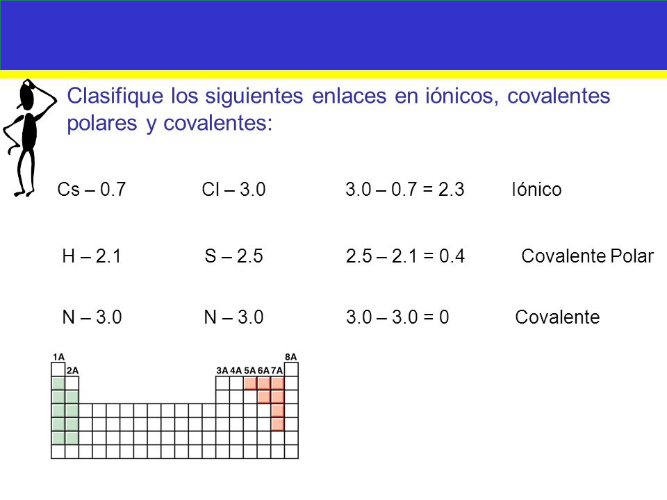 Clasifique los siguientes enlaces en iónicos, covalentes polares y covalentes: