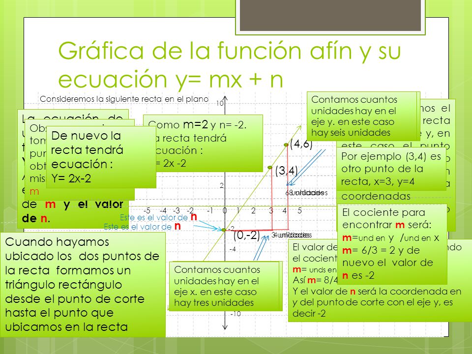 Gráfica de la función afín y su ecuación y= mx + n