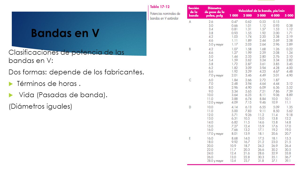 Bandas en V Clasificaciones de potencia de las bandas en V: