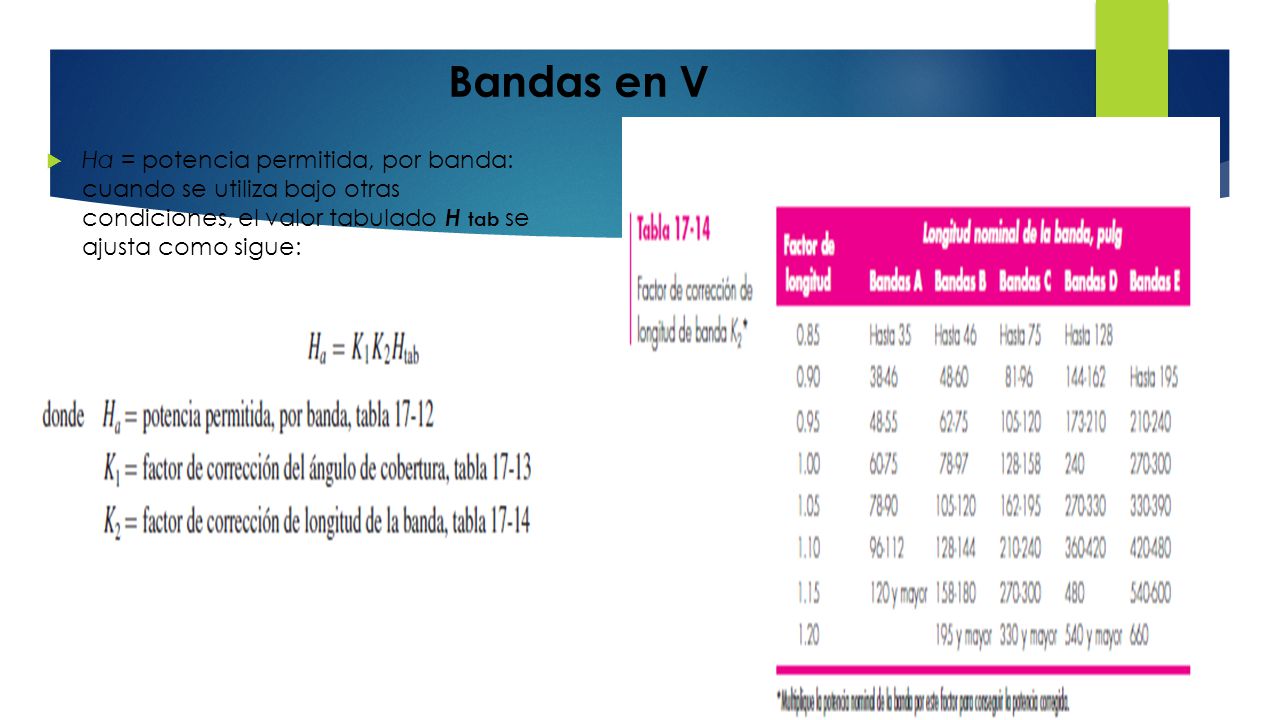 Bandas en V Ha = potencia permitida, por banda: cuando se utiliza bajo otras condiciones, el valor tabulado H tab se ajusta como sigue: