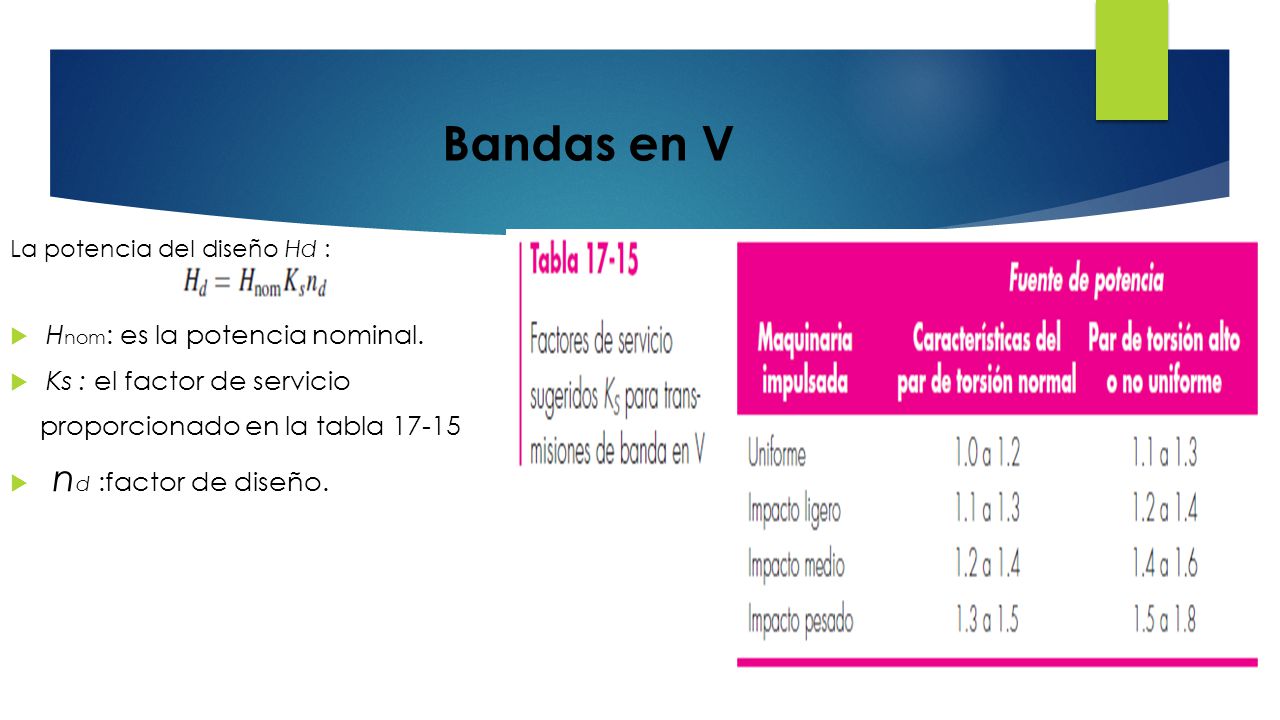 Bandas en V Hnom: es la potencia nominal. Ks : el factor de servicio