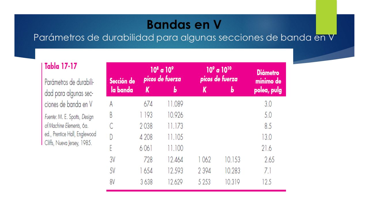 Bandas en V Parámetros de durabilidad para algunas secciones de banda en V