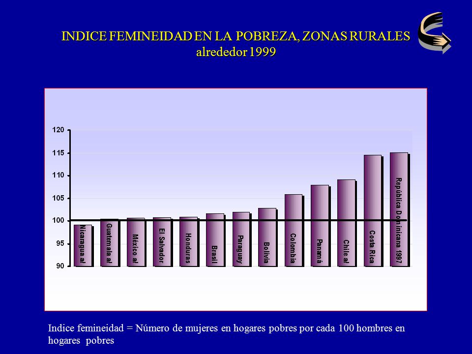 INDICE FEMINEIDAD EN LA POBREZA, ZONAS RURALES alrededor 1999