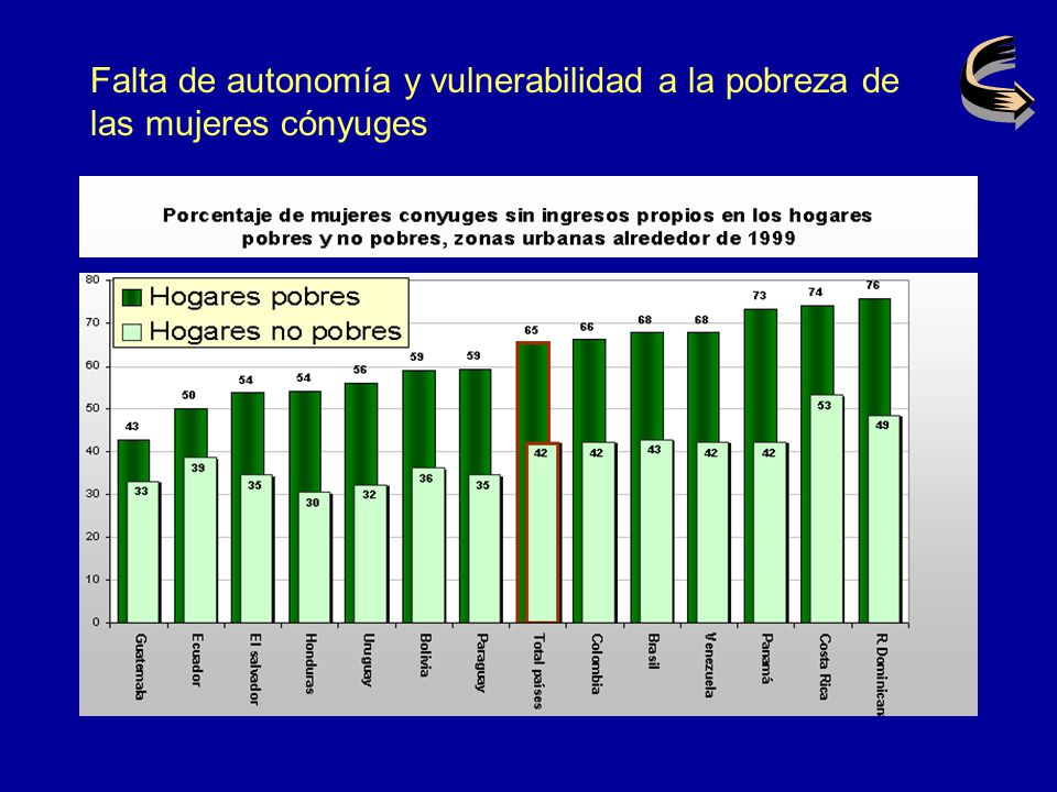 Falta de autonomía y vulnerabilidad a la pobreza de las mujeres cónyuges