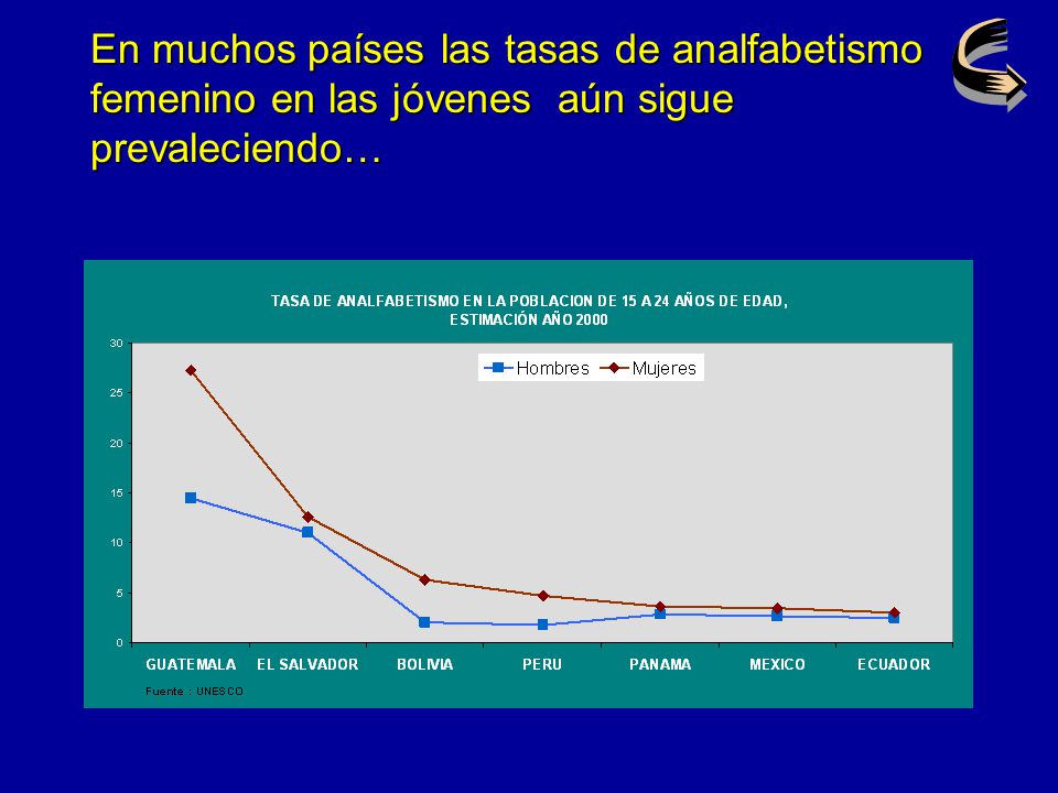 En muchos países las tasas de analfabetismo femenino en las jóvenes aún sigue prevaleciendo…