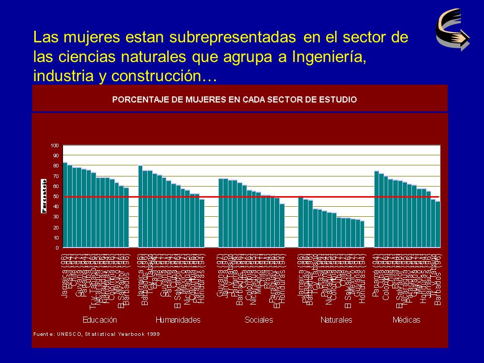 Las mujeres estan subrepresentadas en el sector de las ciencias naturales que agrupa a Ingeniería, industria y construcción…