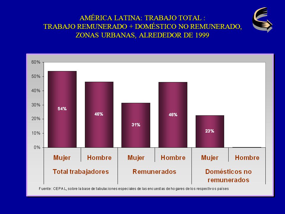 AMÉRICA LATINA: TRABAJO TOTAL : TRABAJO REMUNERADO + DOMÉSTICO NO REMUNERADO, ZONAS URBANAS, ALREDEDOR DE 1999