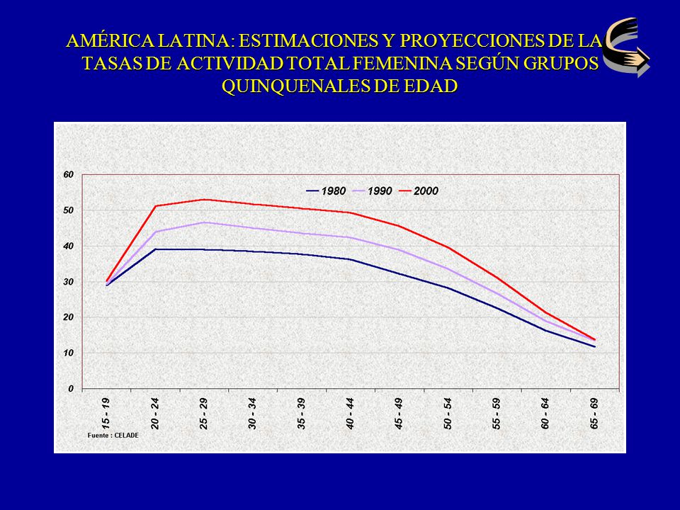 AMÉRICA LATINA: ESTIMACIONES Y PROYECCIONES DE LAS TASAS DE ACTIVIDAD TOTAL FEMENINA SEGÚN GRUPOS QUINQUENALES DE EDAD