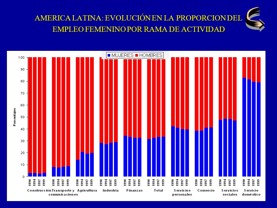 AMERICA LATINA: EVOLUCIÓN EN LA PROPORCION DEL EMPLEO FEMENINO POR RAMA DE ACTIVIDAD